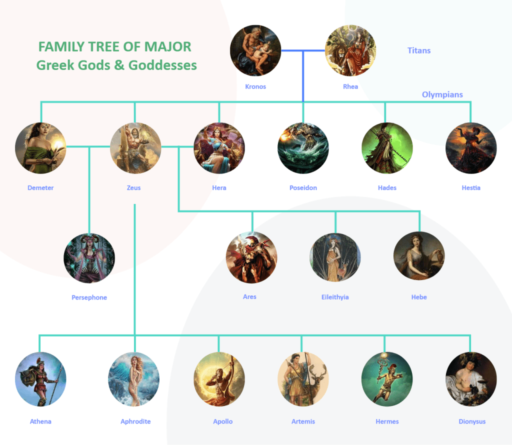 Navigating the Pantheon: The Greek Mythology Family Tree - Mythlok